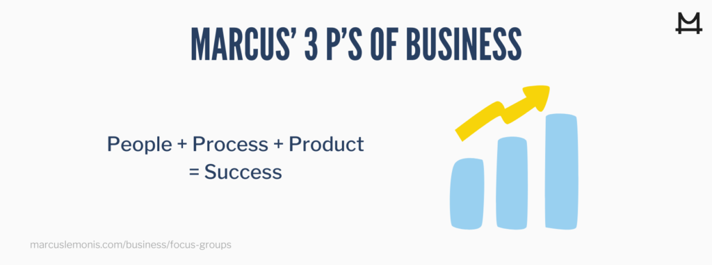 Marcus’ three P’s of business for focus groups