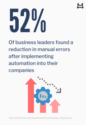 52% of business leaders reduced errors after implementing automation