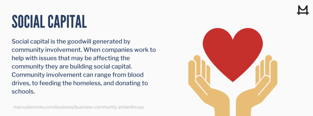 Social capital is the goodwill generated by community involvement