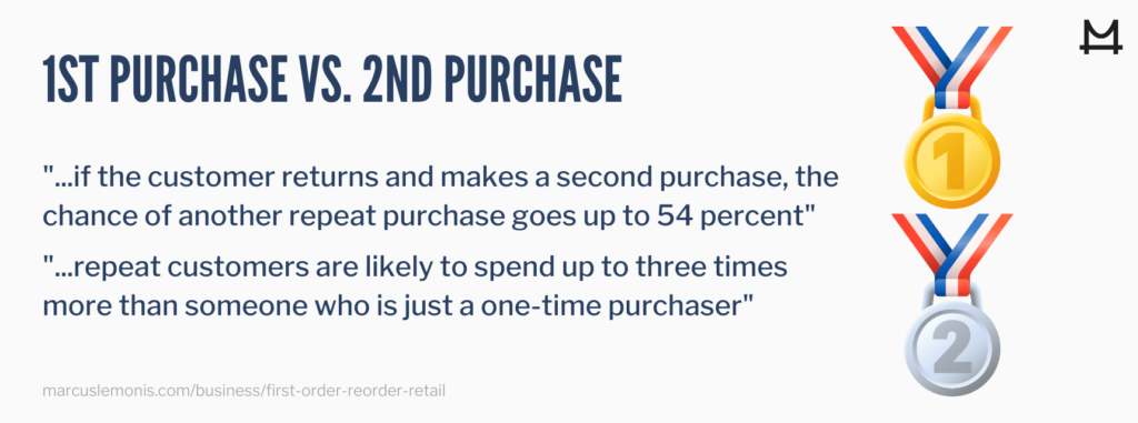 Reasons why a second purchase is more valuable than a first purchase.