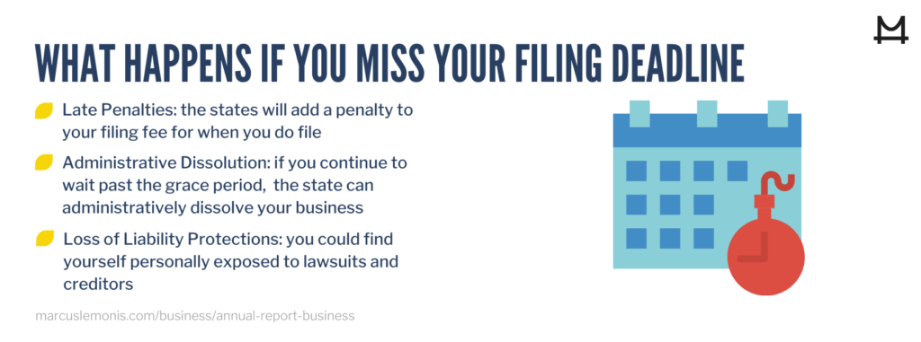 What happenings when you miss filing an annual report